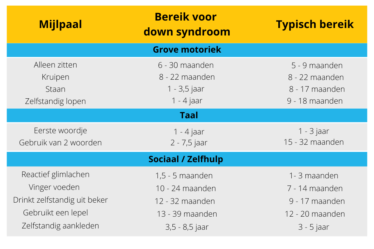 Syndroom van Down - B&B Kidscare Kinderfysiotherapeut